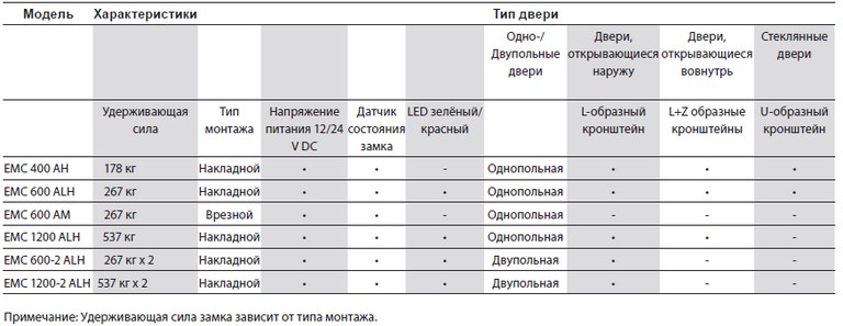 Модели и характеристики электромагнитных замков EM COMFORT