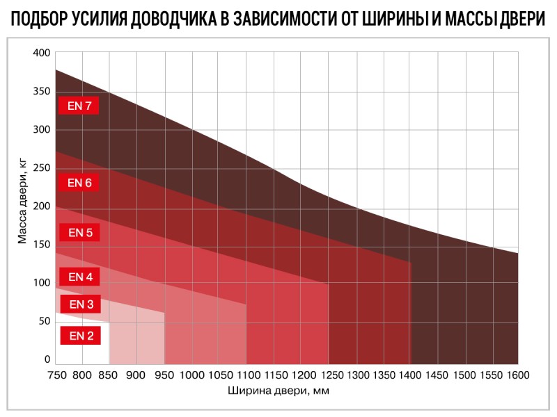 DORMA ITS 96 EN 2-4 дверной доводчик скрытой установки (корпус доводчика, без тяги)